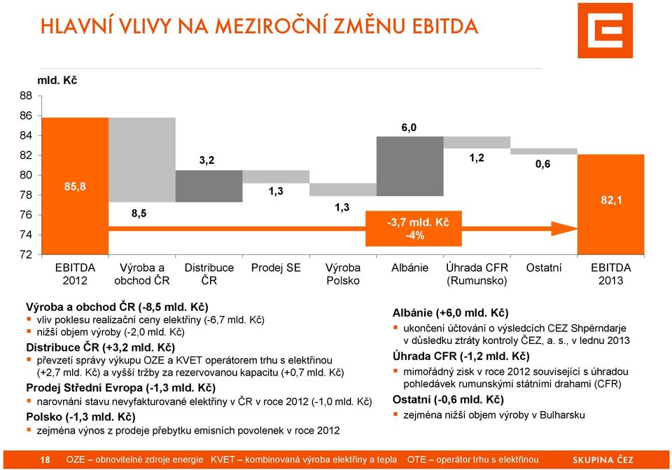 Kč) vliv poklesu realizační ceny elektřiny (-6,7 mld. Kč) nižší objem výroby (-2,0 mld. Kč) Distribuce ČR (+3,2 mld. Kč) převzetí správy výkupu OZE a KVET operátorem trhu s elektřinou (+2,7 mld.