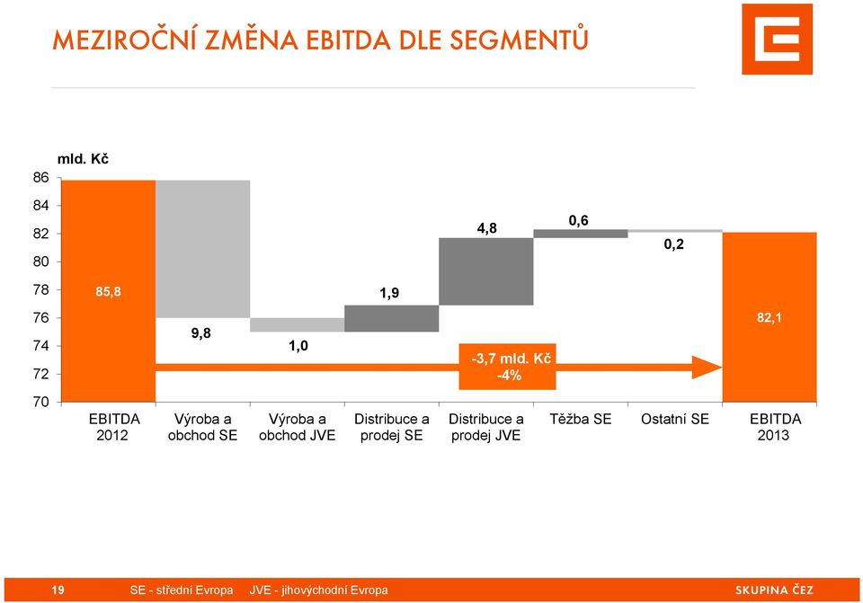 Kč -4% 82,1 82,1 70 EBITDA 2012 Výroba a obchod SE Výroba a obchod JVE Distribuce