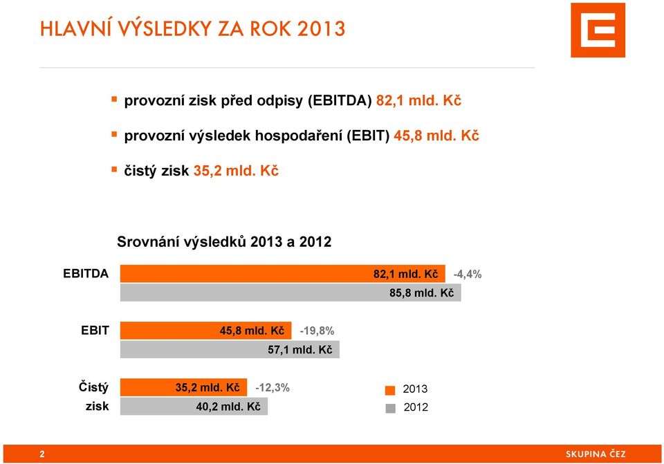 Kč Srovnání výsledků 2013 a 2012 EBITDA 82,1 mld. Kč -4,4% 85,8 mld.