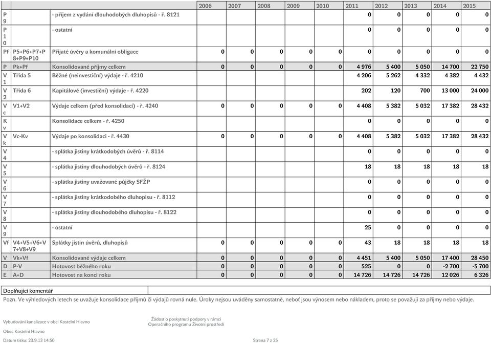 V 7 V 8 V 9 Třída 5 Běžné (neinvestiční) výdaje - ř. 4210 4 206 5 262 4 332 4 382 4 432 Třída 6 Kapitálové (investiční) výdaje - ř.