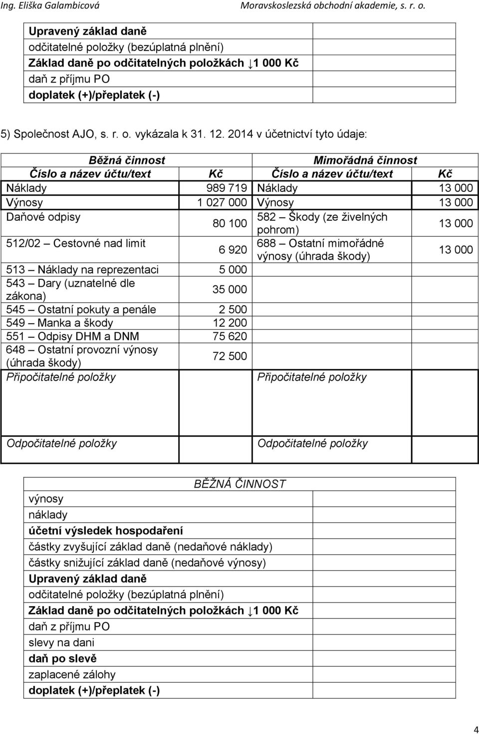 1 027 000 Výnosy 13 000 Daňové odpisy 582 Škody (ze živelných 80 100 pohrom) 13 000 512/02 Cestovné nad limit 688 Ostatní mimořádné 6 920 (úhrada škody)