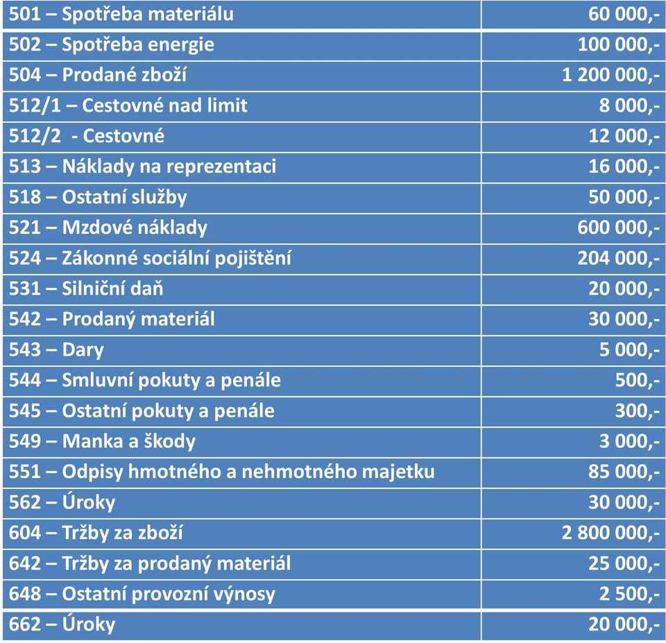 Prodaný materiál 30 000,- 543 Dary 5 000,- 544 Smluvní pokuty a penále 500,- 545 Ostatní pokuty a penále 300,- 549 Manka a škody 3 000,- 551 Odpisy hmotného a