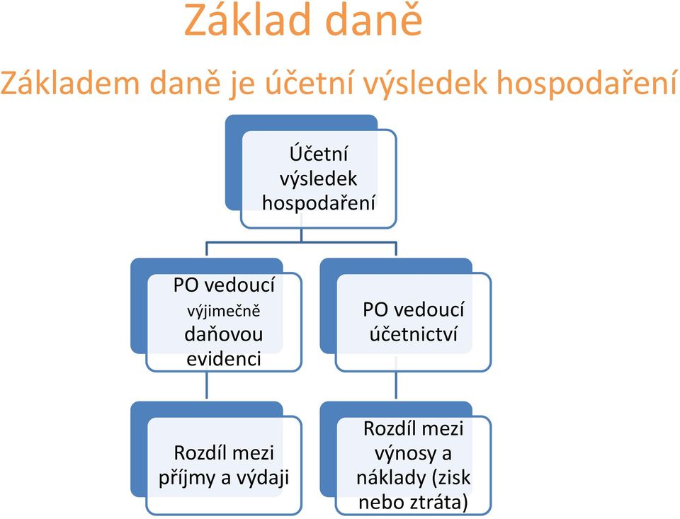 výjimečně daňovou evidenci PO vedoucí účetnictví