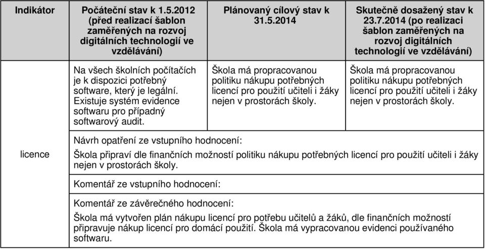 licence Škola připraví dle finančních možností politiku nákupu potřebných licencí pro použití učiteli i žáky nejen v prostorách školy.