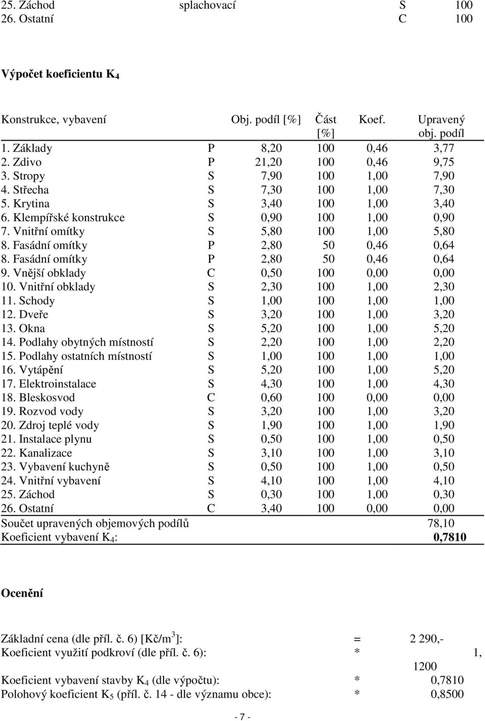 Vnitřní omítky S 5,80 100 1,00 5,80 8. Fasádní omítky P 2,80 50 0,46 0,64 8. Fasádní omítky P 2,80 50 0,46 0,64 9. Vnější obklady C 0,50 100 0,00 0,00 10. Vnitřní obklady S 2,30 100 1,00 2,30 11.