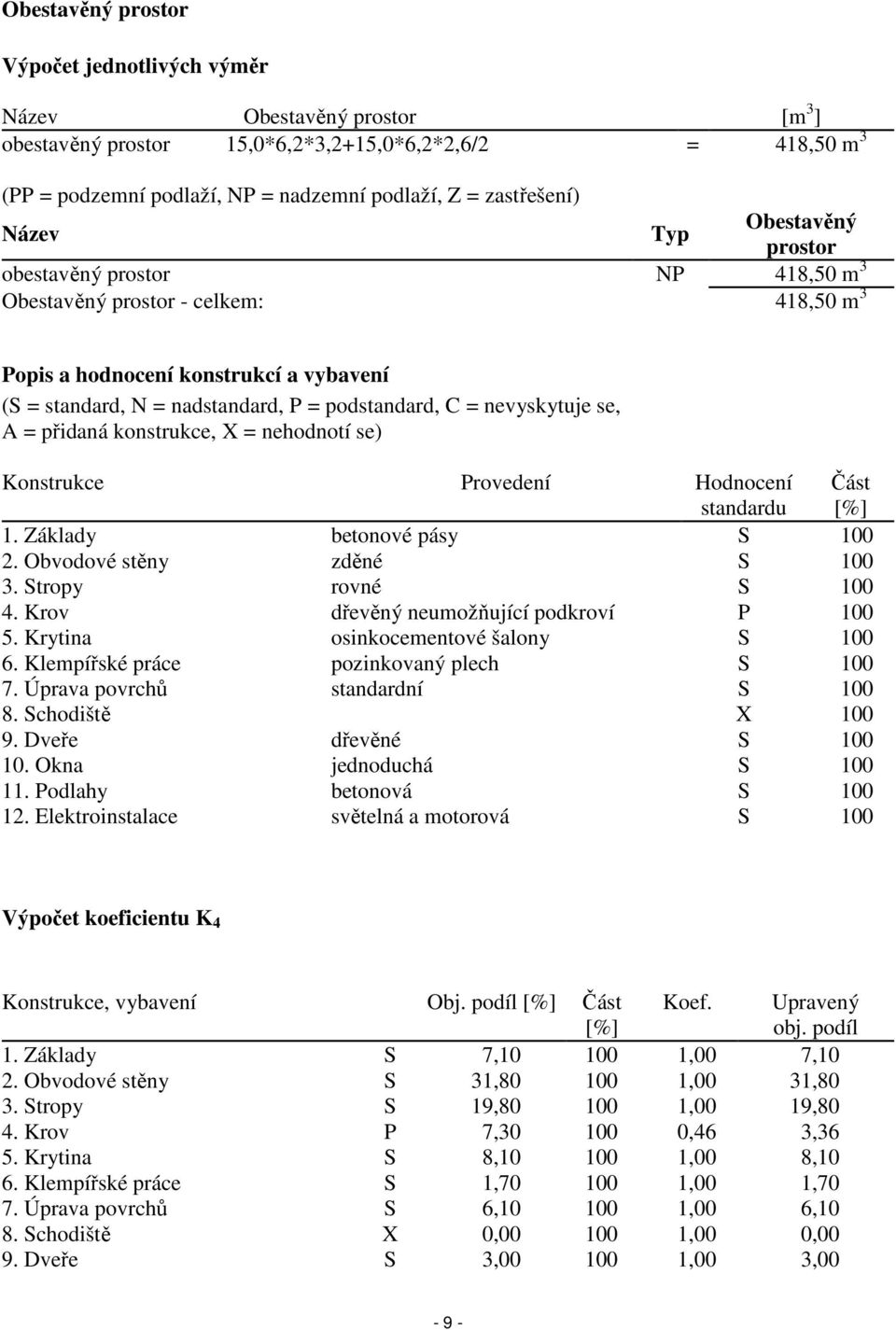 podstandard, C = nevyskytuje se, A = přidaná konstrukce, X = nehodnotí se) Konstrukce Provedení Hodnocení standardu Část [%] 1. Základy betonové pásy S 100 2. Obvodové stěny zděné S 100 3.