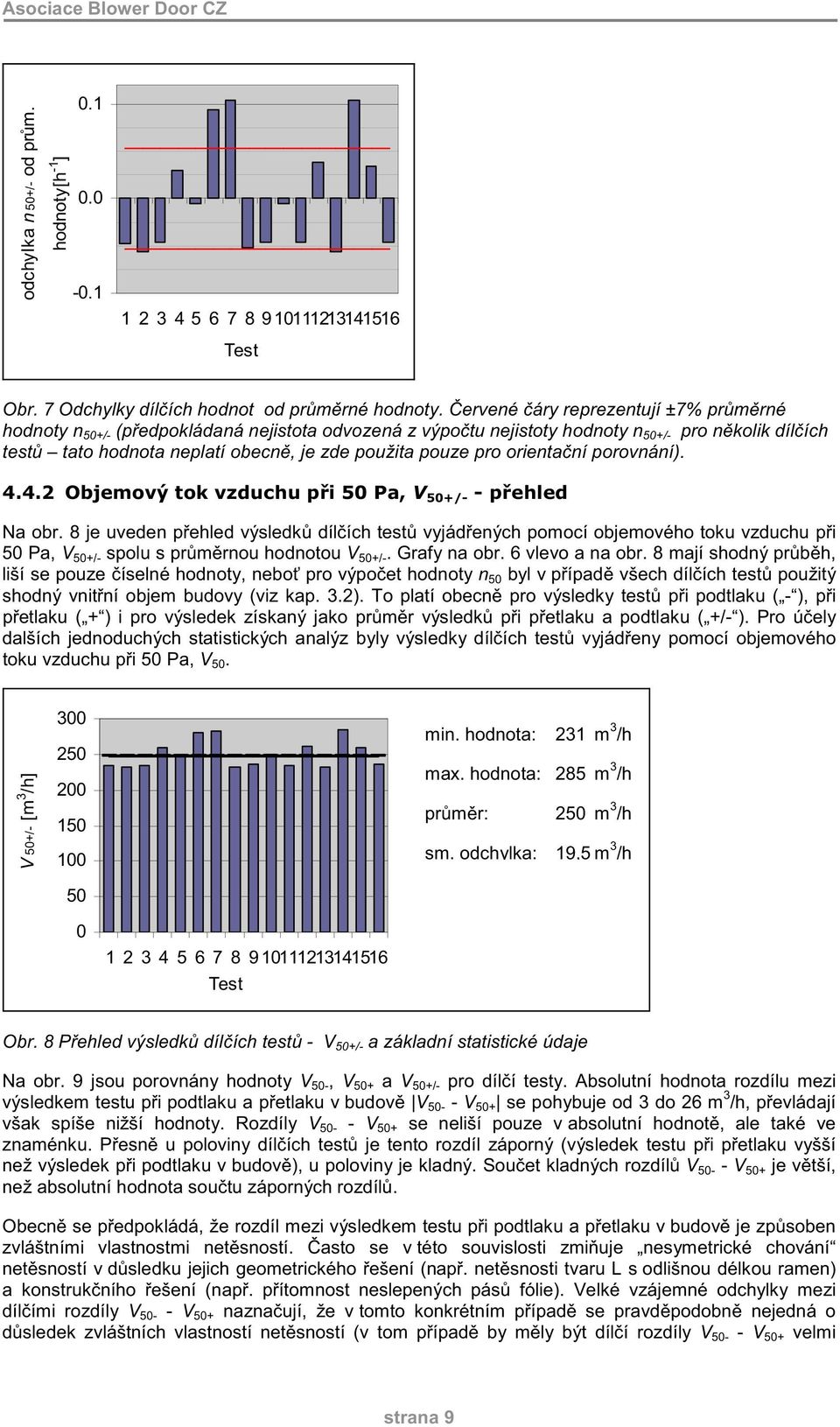 orienta ní porovnání). Na obr. 8 je uveden p ehled výsledk díl ích test vyjád ených pomocí objemového toku vzduchu p i 5 Pa, V 5+/- spolu s pr m rnou hodnotou V 5+/-. Grafy na obr. 6 vlevo a na obr.