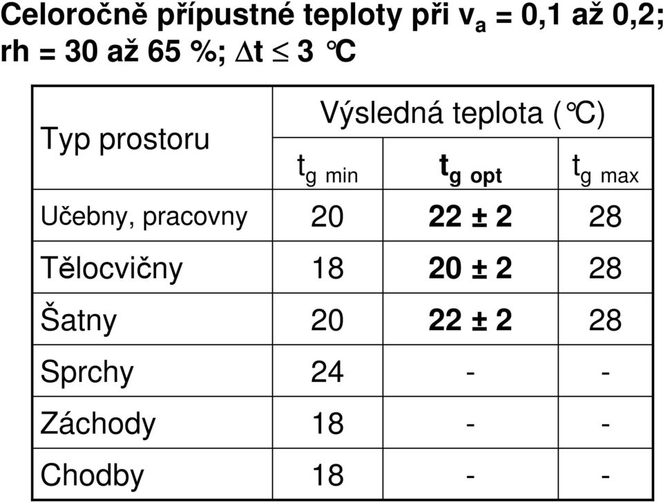 Sprchy Záchody Chodby Výsledná teplota ( C) t g min t g opt t