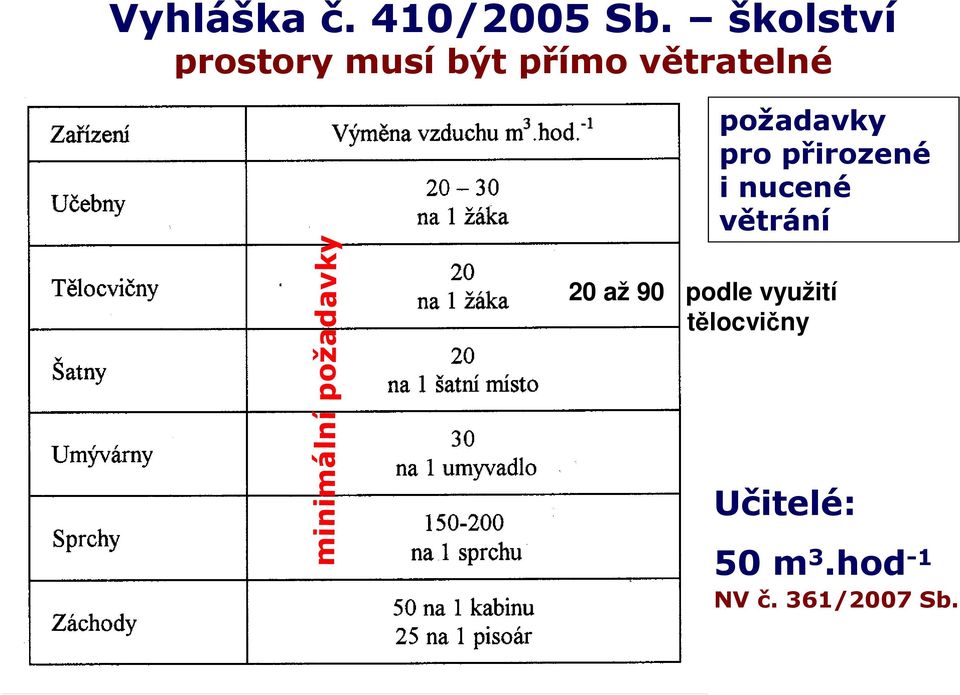 minimální požadavky požadavky pro přirozené i