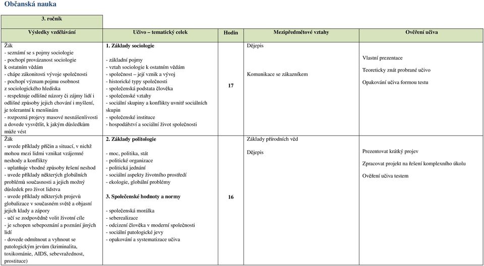 společnosti - pochopí význam pojmu osobnost z sociologického hlediska - respektuje odlišné názory či zájmy lidí i odlišné způsoby jejich chování i myšlení, je tolerantní k menšinám - rozpozná projevy