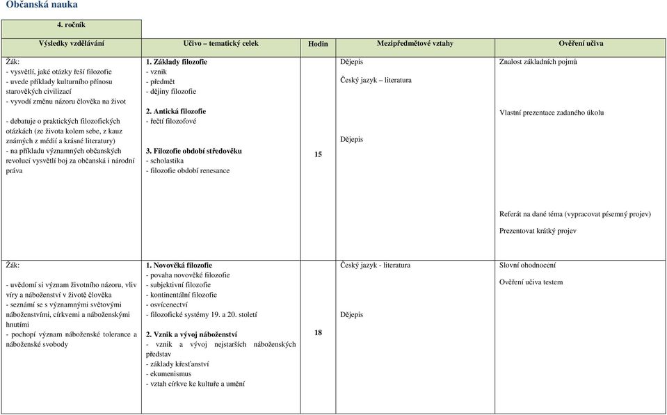 změnu názoru člověka na život - debatuje o praktických filozofických otázkách (ze života kolem sebe, z kauz známých z médií a krásné literatury) - na příkladu významných občanských revolucí vysvětlí