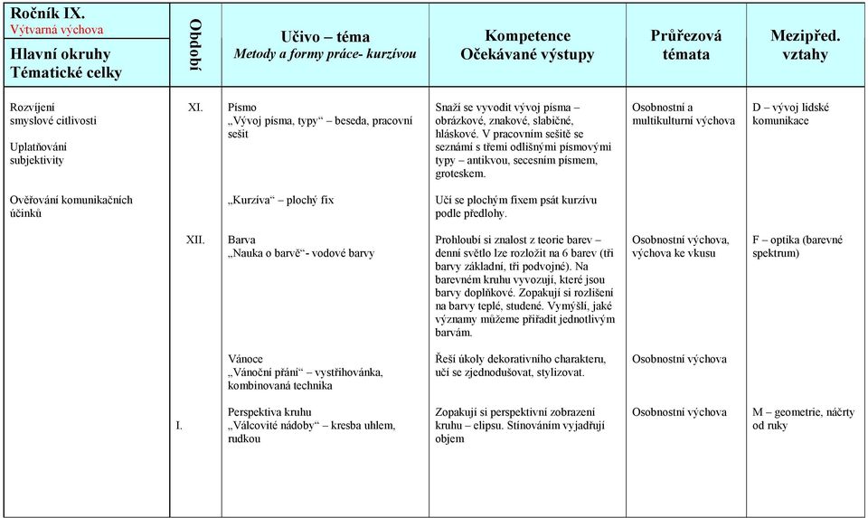 Osobnostní a multikulturní výchova D vývoj lidské komunikace Kurzíva plochý fix Učí se plochým fixem psát kurzívu podle předlohy. XII.