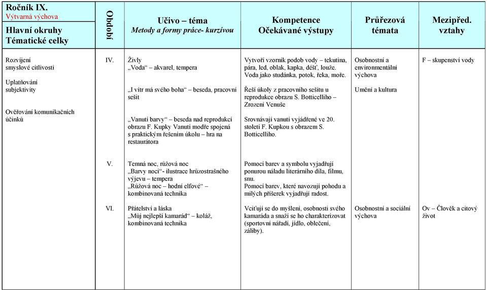 Řeší úkoly z pracovního sešitu u reprodukce obrazu S. Botticelliho Zrození Venuše Srovnávají vanutí vyjádřené ve 20. století F. Kupkou s obrazem S. Botticelliho. Osobnostní a environmentální výchova F skupenství vody V.