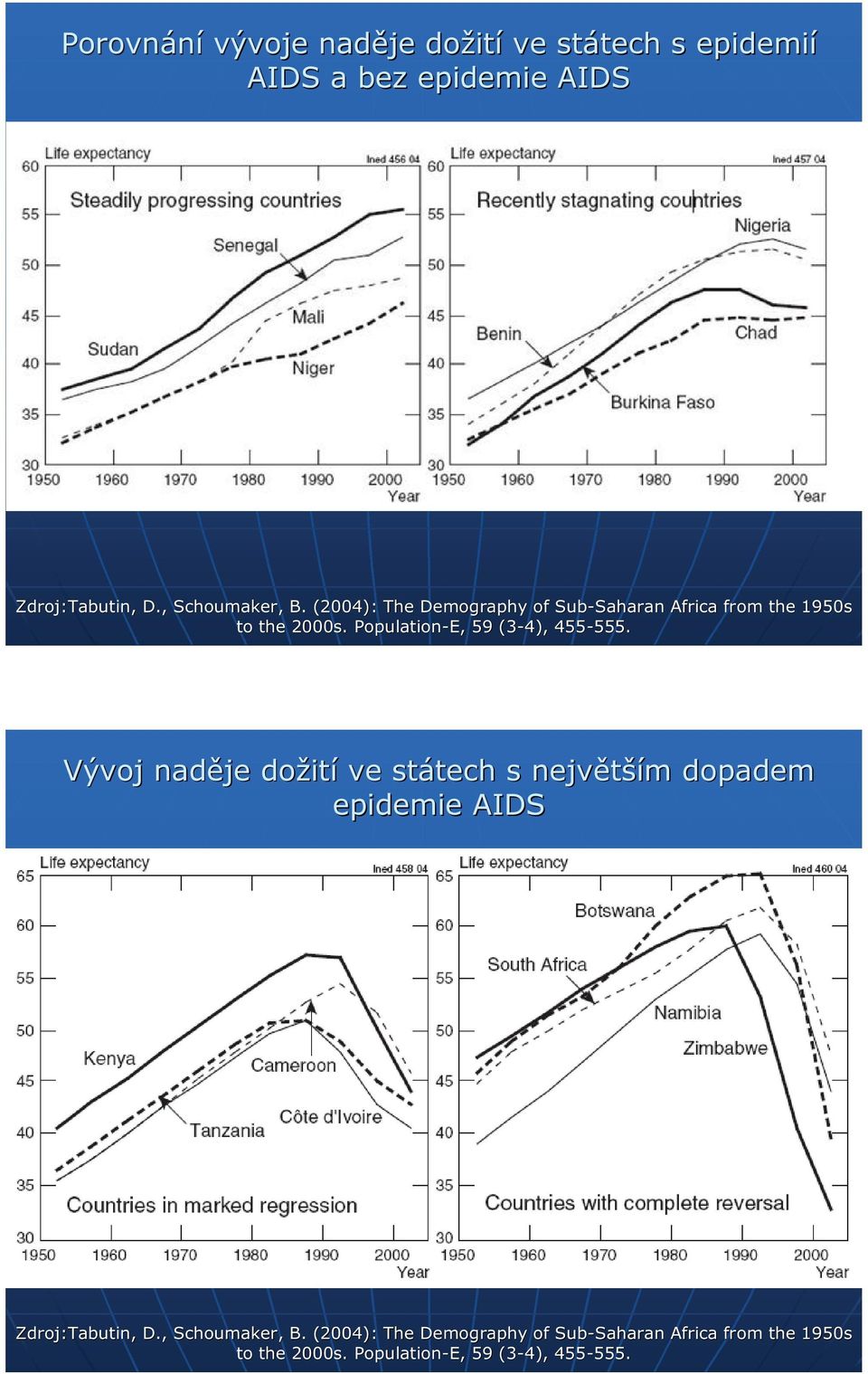 epidemie AIDS Vývoj naděje dožit ití ve