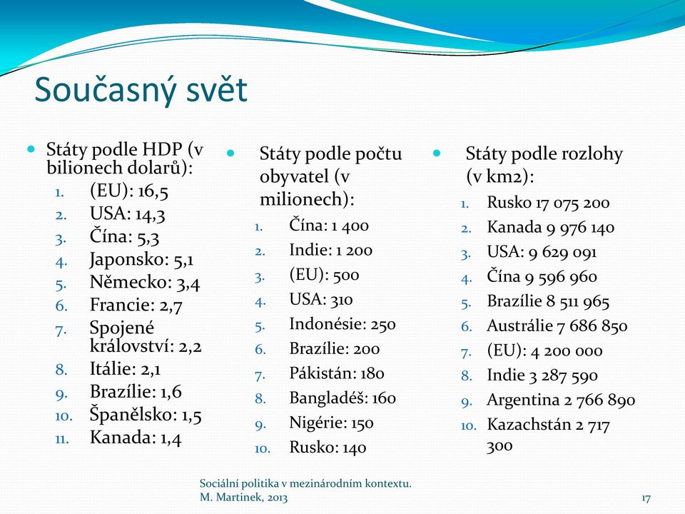 Indonésie: 250 6. Brazílie: 200 7. Pákistán: 180 8. Bangladéš: 160 9. Nigérie: 150 10. Rusko: 140 Státy podle rozlohy (v km2): 1. Rusko 17 075 200 2. Kanada 9 976 140 3.