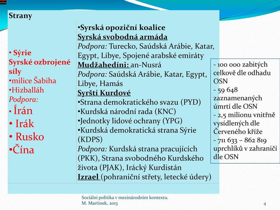 ochrany (YPG) Kurdská demokratická strana Sýrie (KDPS) Podpora: Kurdská strana pracujících (PKK), Strana svobodného Kurdského života (PJAK), Irácký Kurdistán Izrael (pohraniční střety, letecké