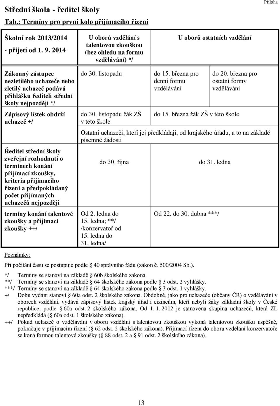 školy nejpozději */ Zápisový lístek obdrží uchazeč +/ Ředitel střední školy zveřejní rozhodnutí o termínech konání přijímací zkoušky, kriteria přijímacího řízení a předpokládaný počet přijímaných