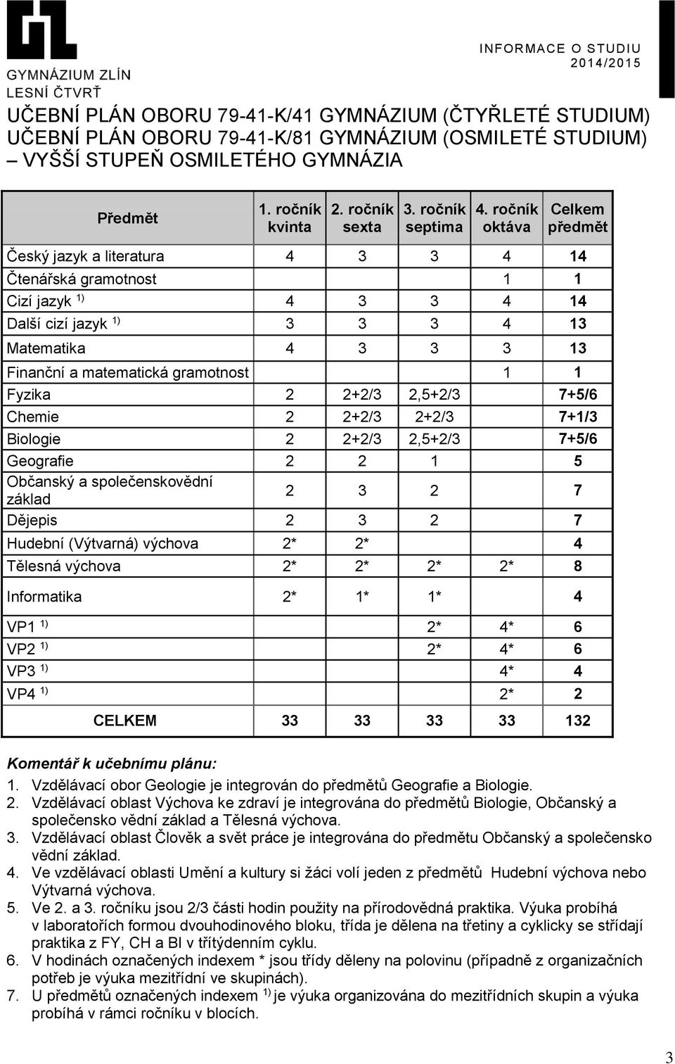 ročník oktáva Celkem předmět Český jazyk a literatura 4 3 3 4 14 Čtenářská gramotnost 1 1 Cizí jazyk 1) 4 3 3 4 14 Další cizí jazyk 1) 3 3 3 4 13 Matematika 4 3 3 3 13 Finanční a matematická