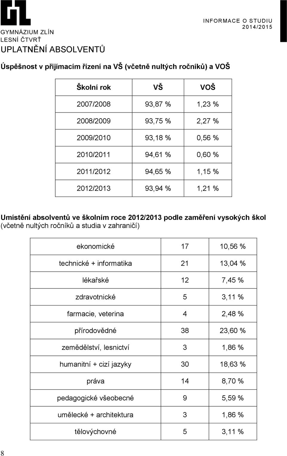 ročníků a studia v zahraničí) ekonomické 17 10,56 % technické + informatika 21 13,04 % lékařské 12 7,45 % zdravotnické 5 3,11 % farmacie, veterina 4 2,48 % přírodovědné 38