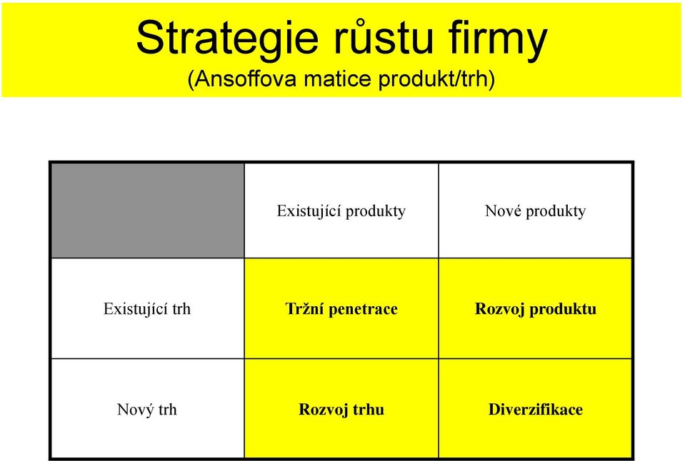 produkty Existující trh Tržní penetrace