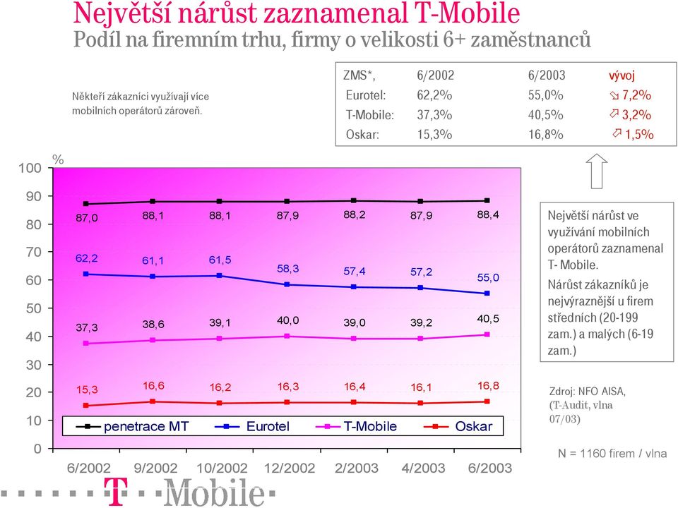 61,5 58,3 57,4 57,2 55,0 37,3 38,6 39,1 40,0 39,0 39,2 40,5 15,3 16,6 16,2 16,3 16,4 16,1 16,8 penetrace MT Eurotel T-Mobile Oskar 6/2002 9/2002 10/2002 12/2002 2/2003 4/2003 6/2003