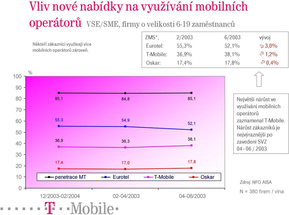 ZMS*, 2/2003 6/2003 vývoj Eurotel: 55,3% 52,1% 3,0% T-Mobile: 36,9% 38,1% 1,2% Oskar: 17,4% 17,8% 0,4% 100 % 90 80 70 60 50 40 30 20 10 0 85,1 84,8