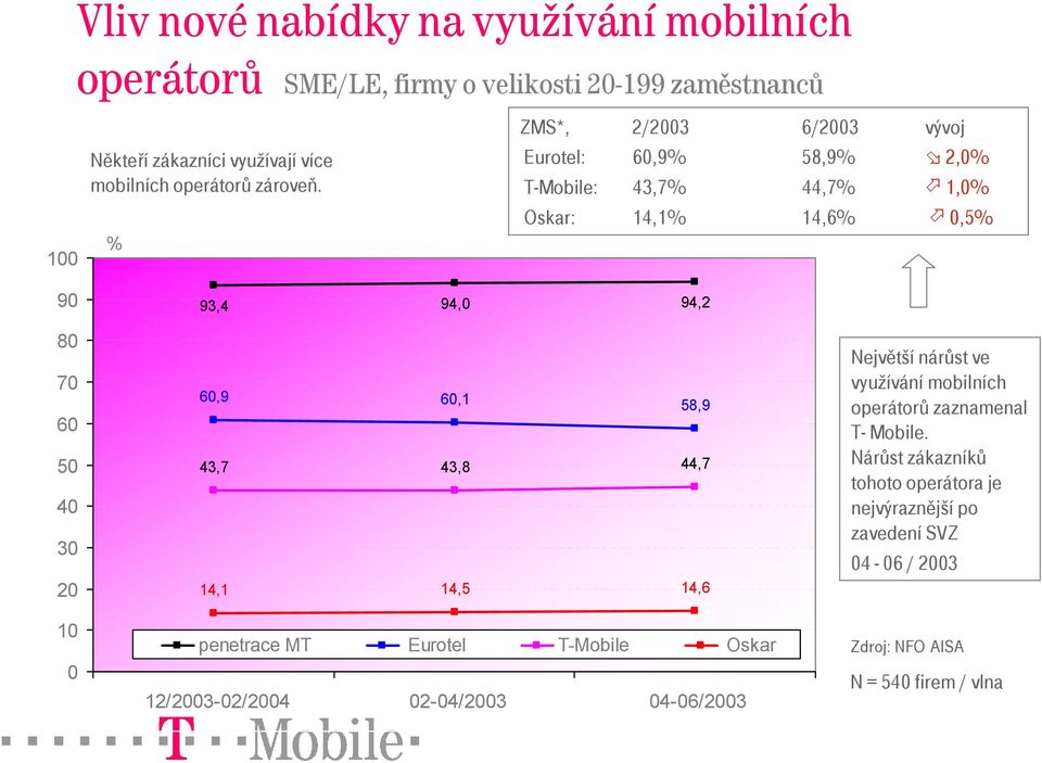 % ZMS*, 2/2003 6/2003 vývoj Eurotel: 60,9% 58,9% 2,0% T-Mobile: 43,7% 44,7% 1,0% Oskar: 14,1% 14,6% 0,5% 90 80 70 60 50 40 30 20 10 0 93,4 94,0 94,2 60,9