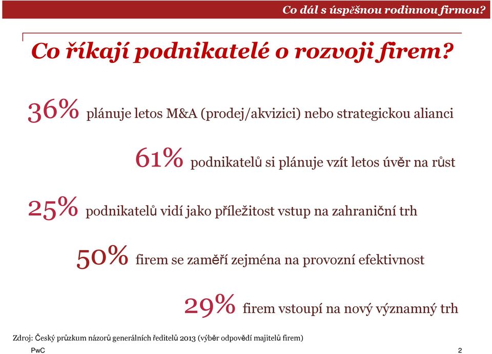 letos úvěr na růst 25% podnikatelů vidí jako příležitost vstup na zahraniční trh 50% firem se