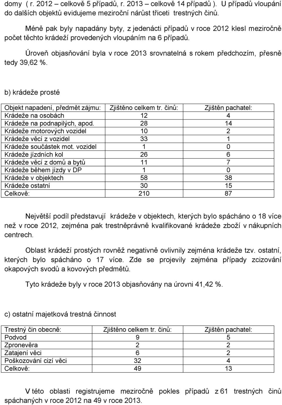 Úroveň objasňování byla v roce 2013 srovnatelná s rokem předchozím, přesně tedy 39,62 %. b) krádeže prosté Objekt napadení, předmět zájmu: Zjištěno celkem tr.