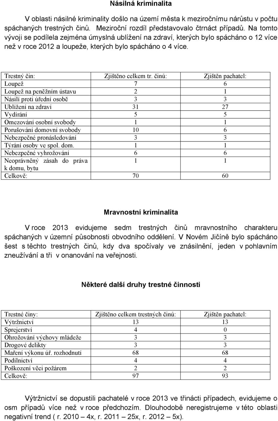 činů: Zjištěn pachatel: Loupež 7 6 Loupež na peněžním ústavu 2 1 Násilí proti úřední osobě 3 3 Ublížení na zdraví 31 27 Vydírání 5 5 Omezování osobní svobody 1 1 Porušování domovní svobody 10 6