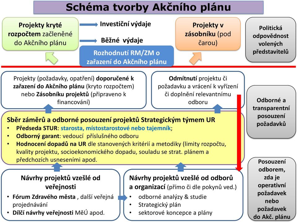 posouzení projektů Strategickým týmem UR Předseda STUR: starosta, místostarostové nebo tajemník; Odborný garant: vedoucí příslušného odboru Hodnocení dopadů na UR dle stanovených kritérií a metodiky