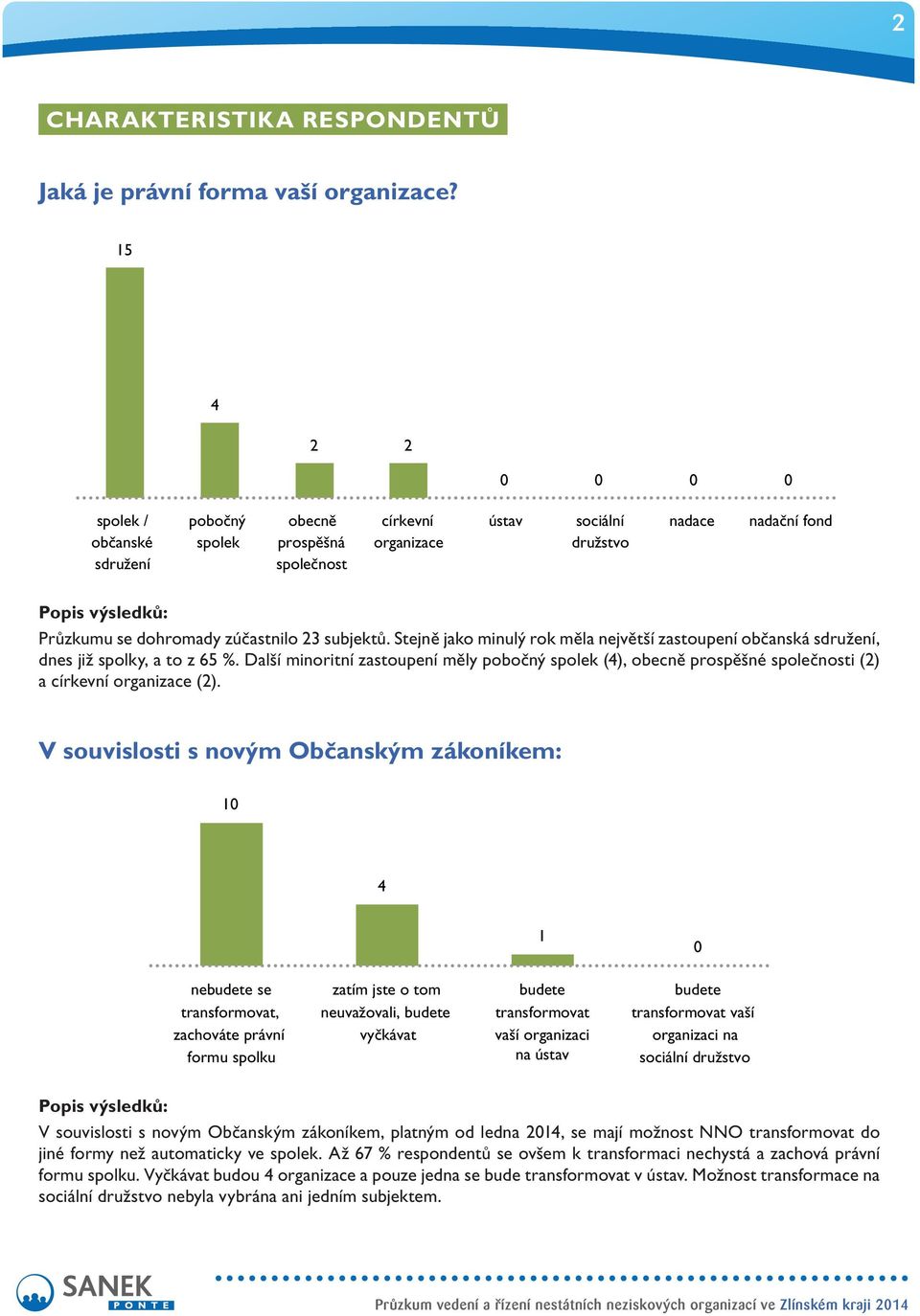 Stejně jako minulý rok měla největší zastoupení občanská sdružení, dnes již spolky, a to z 65 %.