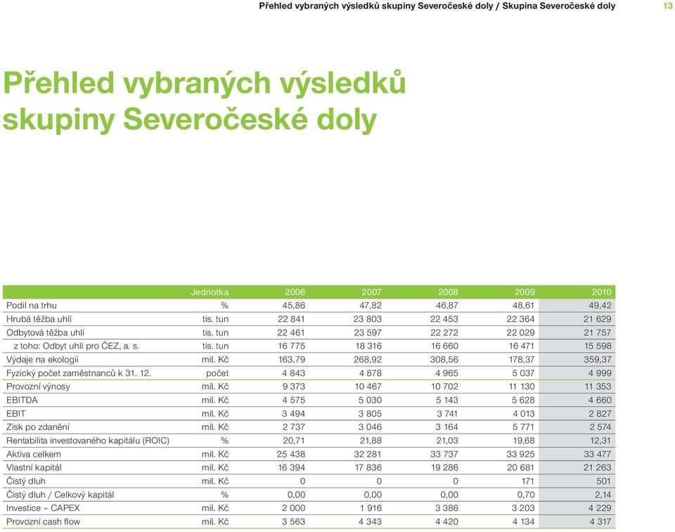 Kč 163,79 268,92 308,56 178,37 359,37 Fyzický počet zaměstnanců k 31. 12. počet 4 843 4 878 4 965 5 037 4 999 Provozní výnosy mil. Kč 9 373 10 467 10 702 11 130 11 353 EBITDA mil.