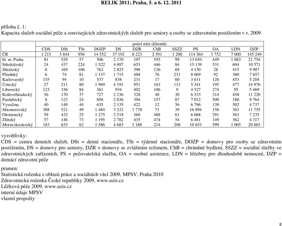 st (klientů) CDS DSt TSt DOZP DS DZR ChB SSZZ PS OA LDN DZP ČR 1 215 3 844 956 14 552 37 192 8 223 2 591 1 200 114 364 3 752 7 000 145 249 hl. m.