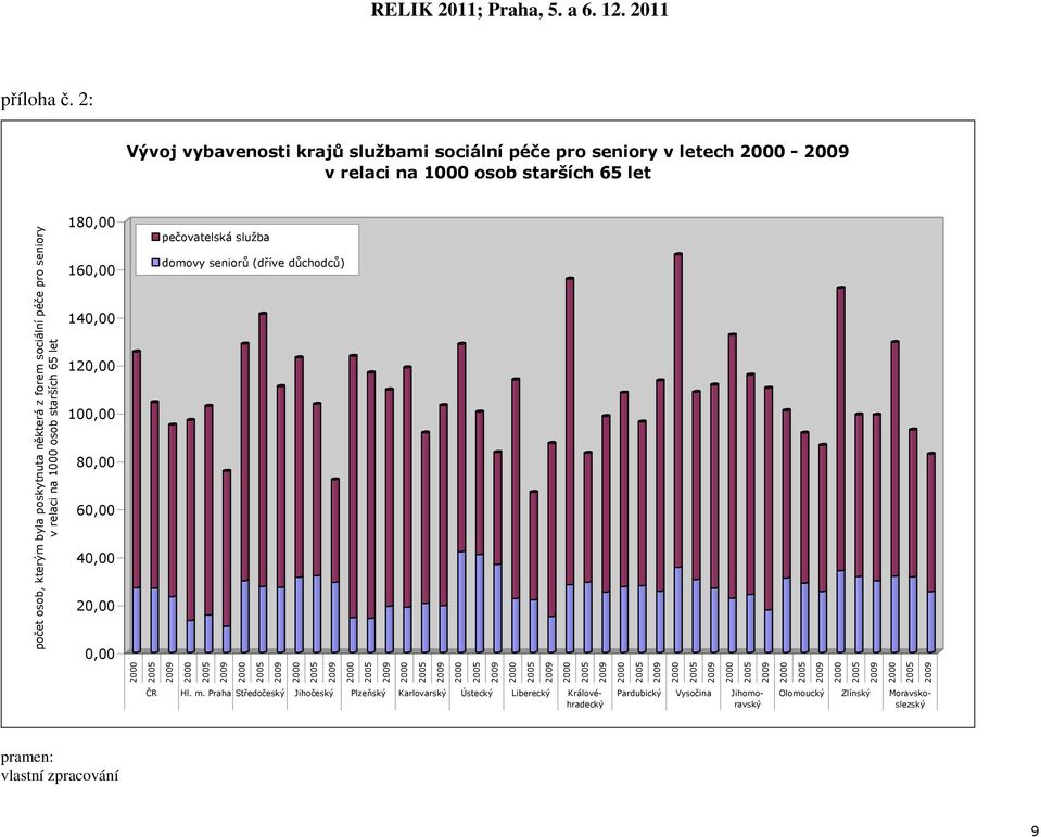 2011 9 počet osob, kterým byla poskytnuta některá z forem sociální péče pro seniory v relaci na 1000 osob starších 65 let pramen: vlastní