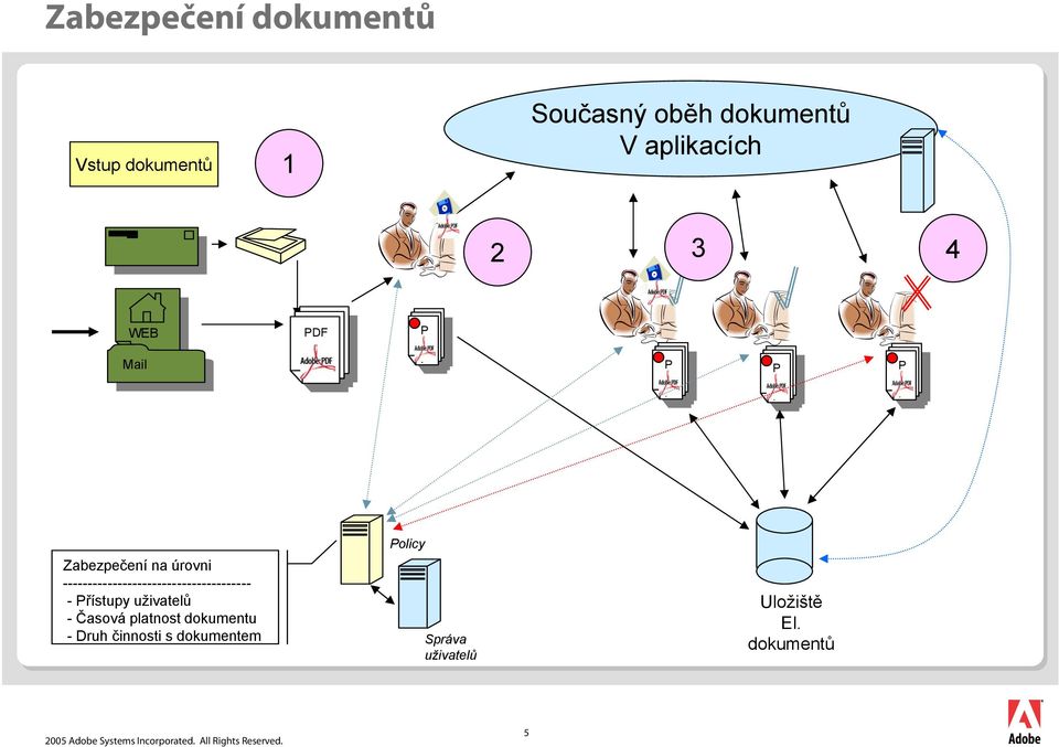 -------------------------------------- -řístupy uživatelů - Časová