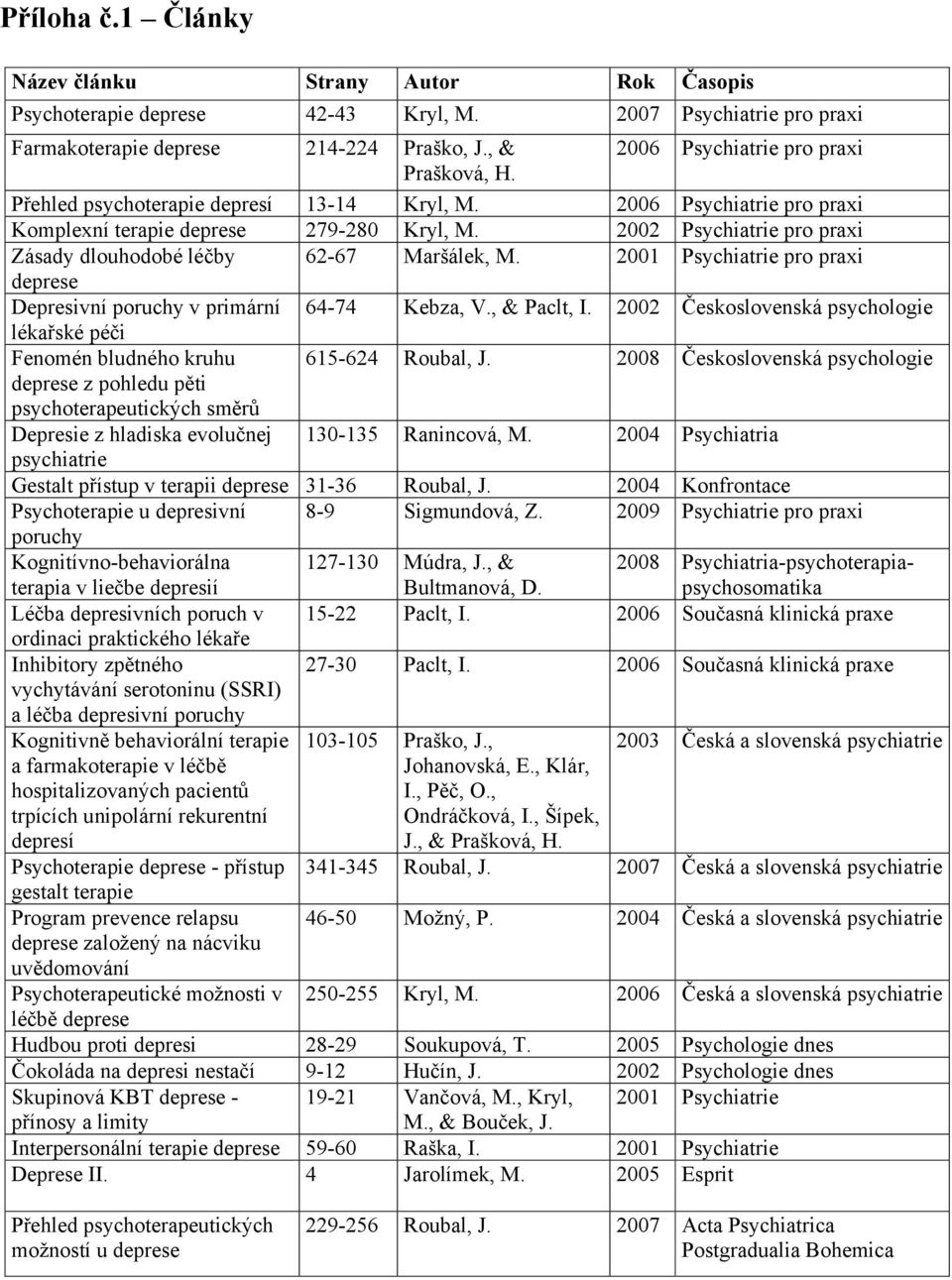 2002 Psychiatrie pro praxi Zásady dlouhodobé léčby 62-67 Maršálek, M. 2001 Psychiatrie pro praxi deprese Depresivní poruchy v primární 64-74 Kebza, V., & Paclt, I.