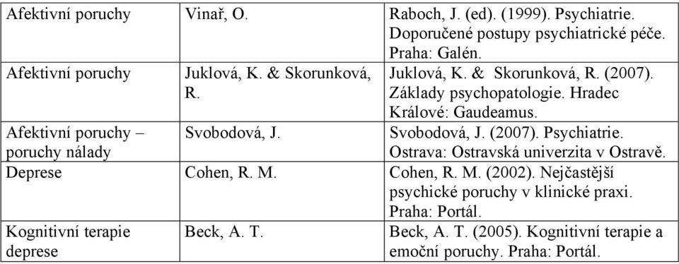 Afektivní poruchy poruchy nálady Svobodová, J. Svobodová, J. (2007). Psychiatrie. Ostrava: Ostravská univerzita v Ostravě. Deprese Cohen, R. M.