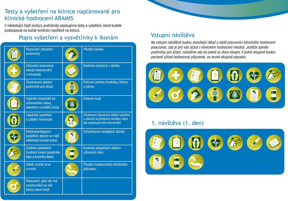 Popis vyšetření a vysvětlivky k ikonám Posouzení zdravotní anamnézy Předání deníku Zdravotní anamnéza vývoje onemocnění v minulosti Kontrola záznamů v deníku Zhodnocení splnění podmínek pro účast
