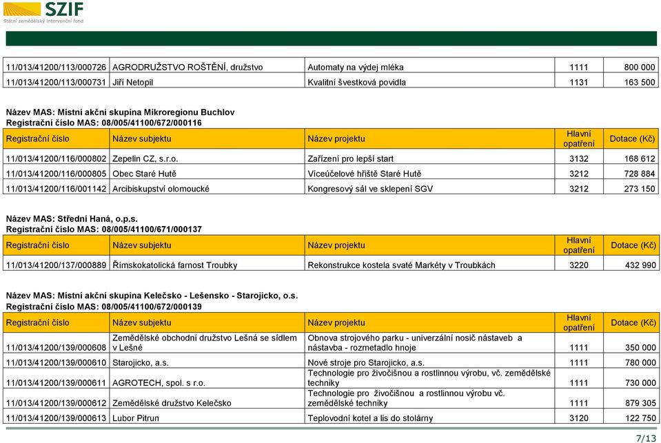 egionu Buchlov Registrační číslo MAS: 08/005/41100/672/000116 11/013/41200/116/000802 Zepelin CZ, s.r.o. Zařízení pro lepší start 3132 168 612 11/013/41200/116/000805 Obec Staré Hutě Víceúčelové