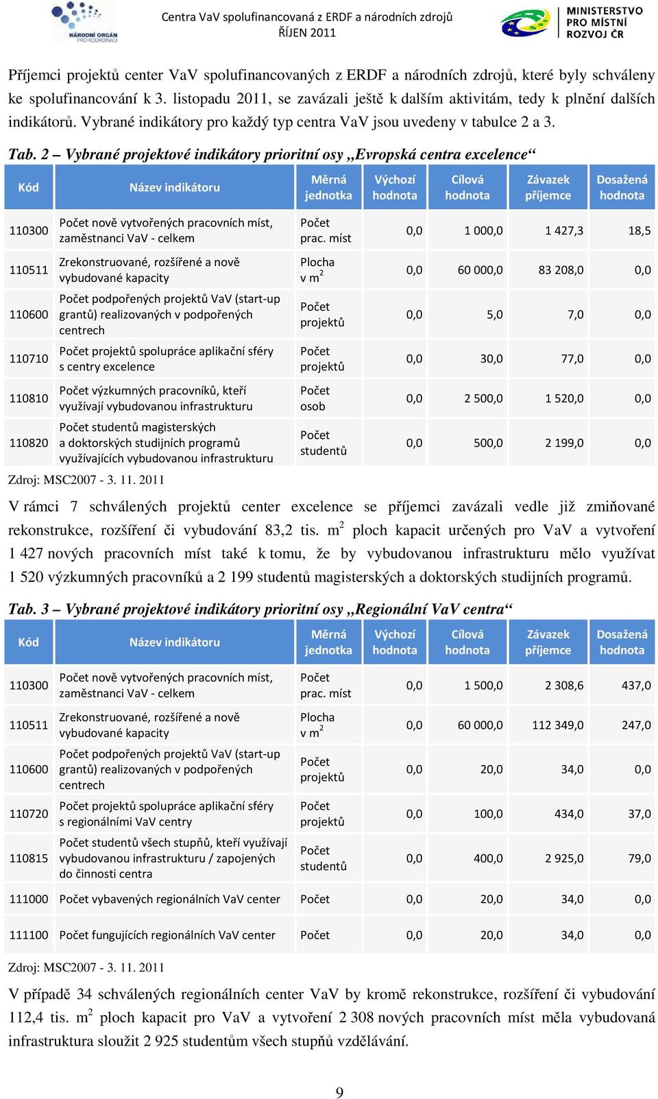 2 Vybrané projektové indikátory prioritní osy Evropská centra excelence Kód Název indikátoru Měrná jednotka Výchozí hodnota Cílová hodnota Závazek příjemce Dosažená hodnota 110300 Počet nově