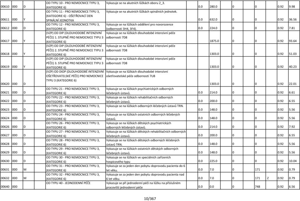 98 OD TYPU 11 - PRO NEMOCNICE TYPU 3, Vykazuje se na akutních lůžkách spinálních jednotek. (KATEGORIE 6) - OŠETŘOVACÍ DEN SPINÁLNÍ JEDNOTKA 0.0 632.0 0 0 0.92 36.