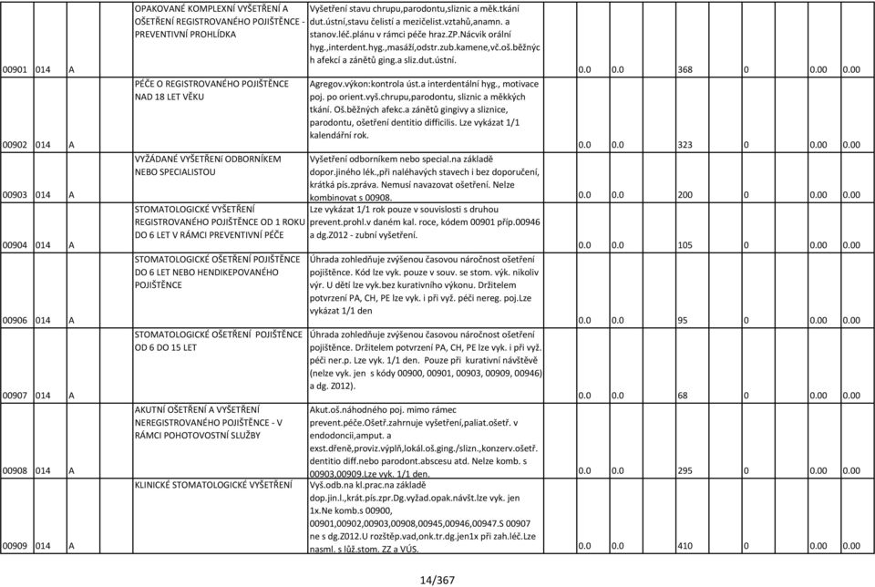 OŠETŘENÍ POJIŠTĚNCE DO 6 LET NEBO HENDIKEPOVANÉHO POJIŠTĚNCE STOMATOLOGICKÉ OŠETŘENÍ POJIŠTĚNCE OD 6 DO 15 LET AKUTNÍ OŠETŘENÍ A VYŠETŘENÍ NEREGISTROVANÉHO POJIŠTĚNCE - V RÁMCI POHOTOVOSTNÍ SLUŽBY