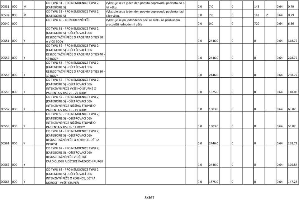 79 Vykazuje se za jeden den pobytu doprovodu pacienta nad 6 let věku. 0.0 7.0 0 143 Z 0.64 0.79 Vykazuje se při jednodenní péči na lůžku na příslušném pracovišti jednodenní péče 0.0 0.0 0 720 0.64 6.