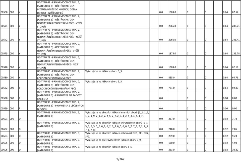 54 OD TYPU 71 - PRO NEMOCNICE TYPU 2, (KATEGORIE 5) - OŠETŘOVACÍ DEN NEONATÁLNÍ RESUSCITAČNÍ PÉČE - VYŠŠÍ STUPEŇ 0.0 2966.0 0 0 0.64 288.