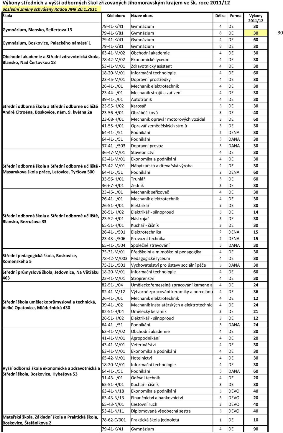 Obchodní akademie 4 DE 30 Obchodní akademie a Střední zdravotnická škola, 78-42-M/02 Ekonomické lyceum 4 DE 30 Blansko, Nad Čertovkou 18 53-41-M/01 Zdravotnický asistent 4 DE 30 18-20-M/01 Informační