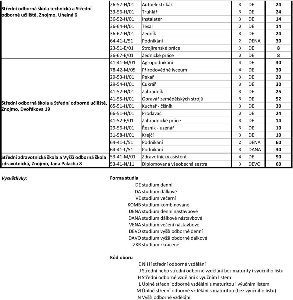 Strojírenské práce 3 DE 8 36-67-E/01 Zednické práce 3 DE 8 41-41-M/01 Agropodnikání 4 DE 30 78-42-M/05 Přírodovědné lyceum 4 DE 30 29-53-H/01 Pekař 3 DE 20 29-54-H/01 Cukrář 3 DE 30 41-52-H/01