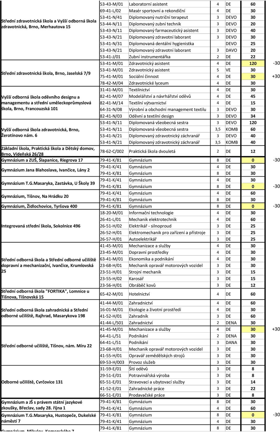 6 53-43-M/01 Laboratorní asistent 4 DE 60 69-41-L/02 Masér sportovní a rekondiční 4 DE 30 53-41-N/41 Diplomovaný nutriční terapeut 3 DEVO 30 53-44-N/11 Diplomovaný zubní technik 3 DEVO 20 53-43-N/11