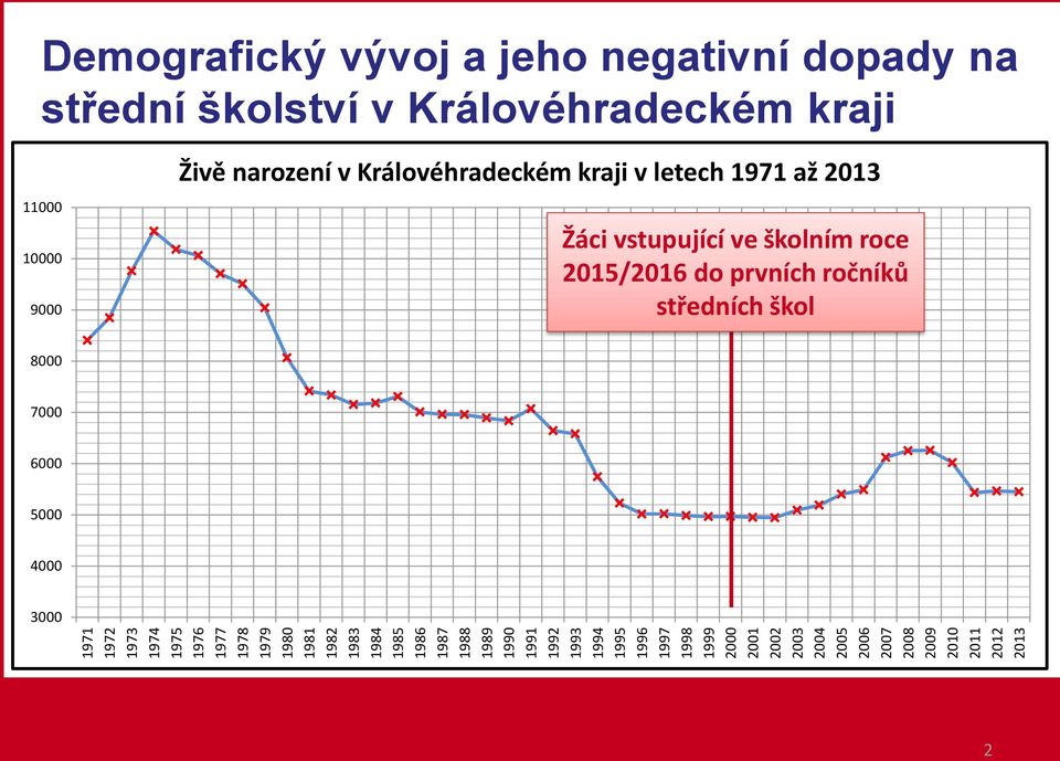 negativní dopady na střední školství v Královéhradeckém kraji 11000 10000 9000 Živě narození v Královéhradeckém kraji v