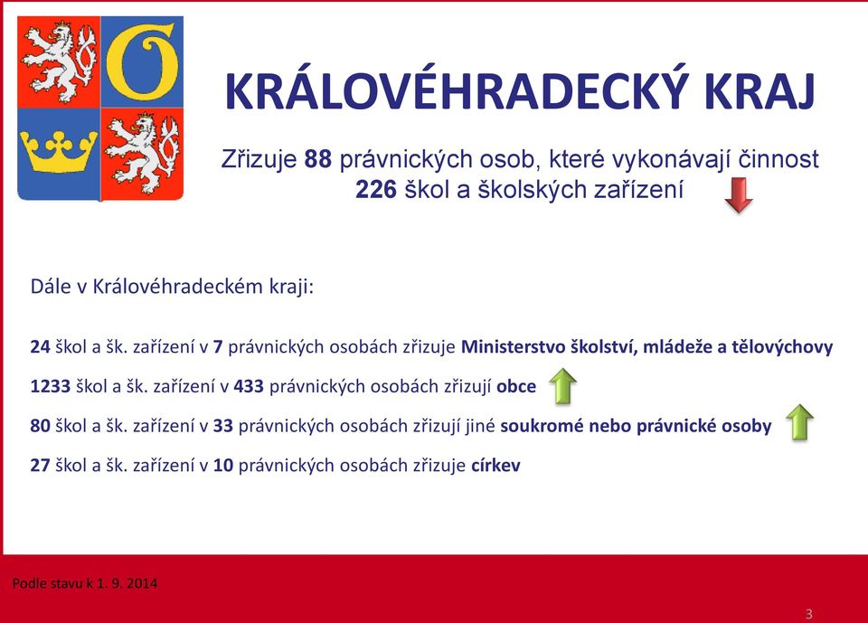 zařízení v 7 právnických osobách zřizuje Ministerstvo školství, mládeže a tělovýchovy 1233 škol a šk.